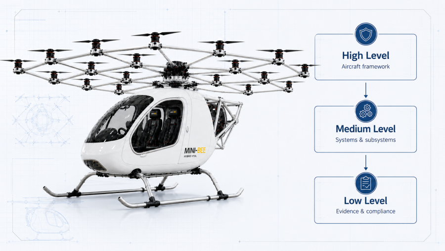 Mini-Bee certification three-level logic